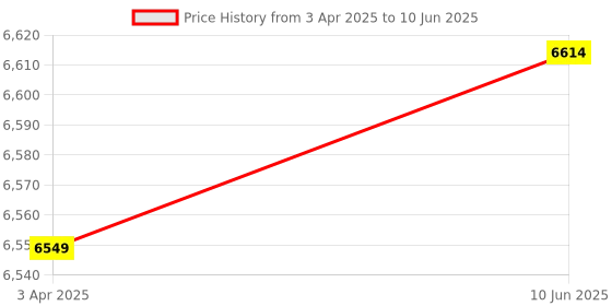 robu.in Raspberry Pi 4 Model B 4GB Budget Kit Price History Graph from 3 Apr 2025 to 10 Jun 2025