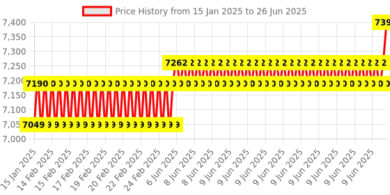 robu.in Raspberry Pi 4 Model B 4GB Starter Kit Price History Graph from 15 Jan 2025 to 26 Jun 2025