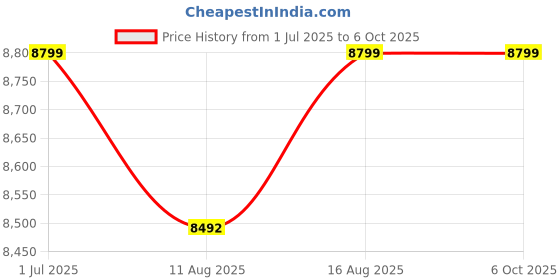 robu.in Raspberry Pi 4 Model B 8GB Budget Kit Price History Graph from 1 Jul 2025 to 5 Oct 2025