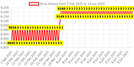 robu.in Raspberry Pi 4 Model B 8GB Starter Kit Price History Graph from 1 Feb 2025 to 10 Jun 2025