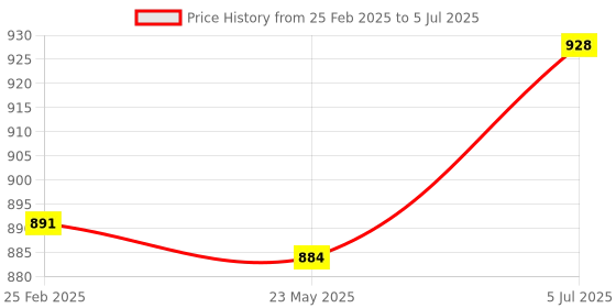 robu.in Raspberry Pi 4 Model B Touchscreen 7 inch Display Case -ABS, Red Price History Graph from 25 Feb 2025 to 5 Jul 2025