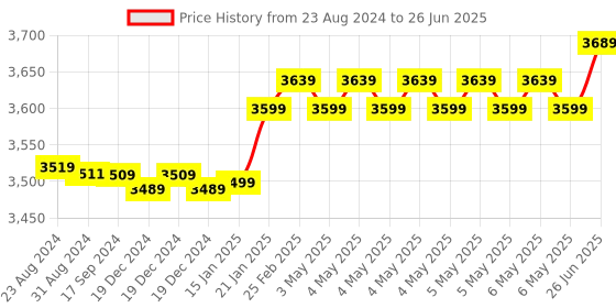 robu.in Raspberry Pi 4 Model-B with 1 GB RAM Price History Graph from 23 Aug 2024 to 26 Jun 2025