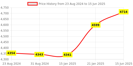 robu.in Raspberry Pi 4 Model B with 2 GB RAMRaspberry Pi 4 Model B with 2 GB RAM Price History Graph from 23 Aug 2024 to 15 Jun 2025