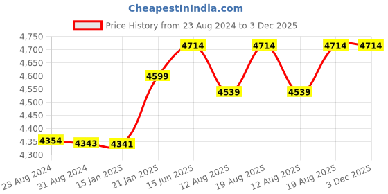 robu.in Raspberry Pi 4 Model B with 2GB RAM Price History Graph from 23 Aug 2024 to 2 Dec 2025