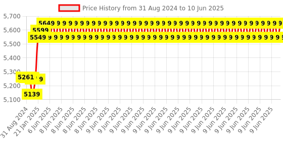 robu.in Raspberry Pi 4 Model-B with 4 GB RAM Price History Graph from 31 Aug 2024 to 10 Jun 2025