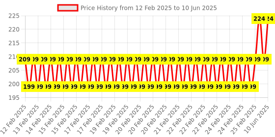 robu.in Raspberry Pi 4 Transparent Compact ABS Case with Cooling FAN Slot Price History Graph from 12 Feb 2025 to 10 Jun 2025
