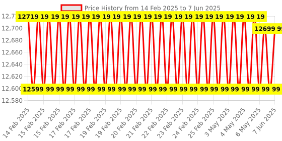 robu.in Raspberry Pi 5 Model 16GB Price History Graph from 14 Feb 2025 to 7 Jun 2025
