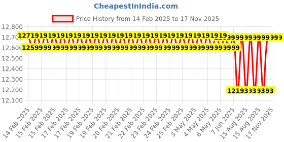 robu.in Raspberry Pi 5 Model 16GB RAM Price History Graph from 14 Feb 2025 to 17 Nov 2025