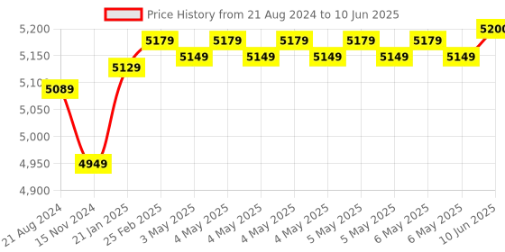 robu.in Raspberry Pi 5 Model 2GB Price History Graph from 21 Aug 2024 to 10 Jun 2025