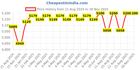robu.in Raspberry Pi 5 Model 2GB RAM Price History Graph from 21 Aug 2024 to 17 Nov 2025
