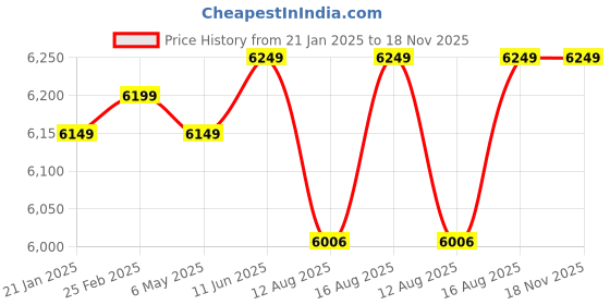 robu.in Raspberry Pi 5 Model 4GB RAM Price History Graph from 21 Jan 2025 to 17 Nov 2025