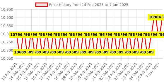 robu.in Raspberry Pi 500 US unit only Price History Graph from 14 Feb 2025 to 7 Jun 2025