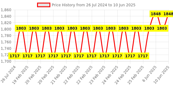 robu.in Raspberry Pi 8-ch Relay Expansion Board Price History Graph from 26 Jul 2024 to 10 Jun 2025