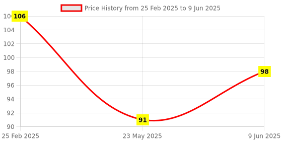 robu.in Raspberry Pi 8 channel Level Switching (3.5V to 5V) IO Module Price History Graph from 25 Feb 2025 to 9 Jun 2025