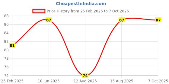 robu.in Raspberry Pi Acrylic Zero Acrylic Case Protection Box Price History Graph from 25 Feb 2025 to 7 Oct 2025