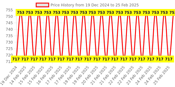 robu.in Raspberry Pi Beginner’s Guide Book 4th Edition Price History Graph from 19 Dec 2024 to 25 Feb 2025