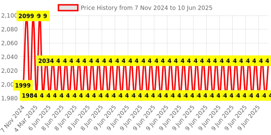 robu.in Raspberry Pi Build HAT Price History Graph from 7 Nov 2024 to 10 Jun 2025