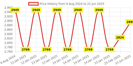 robu.in Raspberry Pi Camera Module 3 Price History Graph from 9 Aug 2024 to 21 Jun 2025