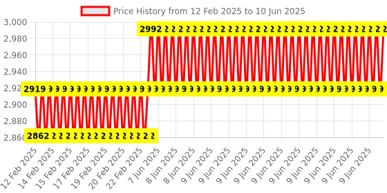robu.in Raspberry Pi Camera Module 3 NoIR Price History Graph from 12 Feb 2025 to 10 Jun 2025