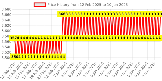 robu.in Raspberry Pi Camera Module 3 NoIR – Wide Price History Graph from 12 Feb 2025 to 10 Jun 2025