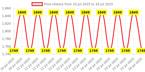 robu.in Raspberry Pi Camera Module 3 Sensor Assemblies Model SA31NA30P Price History Graph from 10 Jul 2025 to 16 Jul 2025