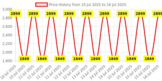robu.in Raspberry Pi Camera Module 3 Sensor Assemblies Model SA36NA30P Price History Graph from 10 Jul 2025 to 16 Jul 2025