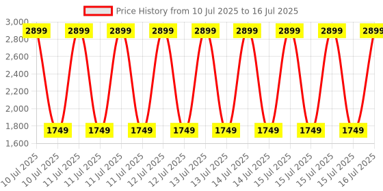 robu.in Raspberry Pi Camera Module 3 Sensor Assemblies Model SA36VA30P Price History Graph from 10 Jul 2025 to 16 Jul 2025