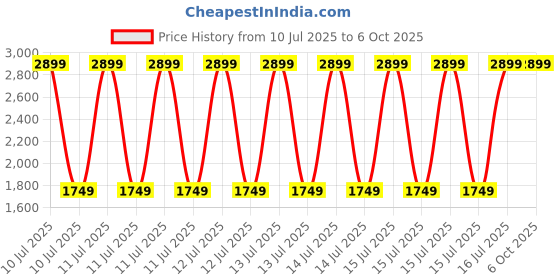 robu.in Raspberry Pi Camera Module 3 Sensor Assembly 12-MP Sony IMX708 120 degree Visible light SA36VA30P Price History Graph from 10 Jul 2025 to 5 Oct 2025