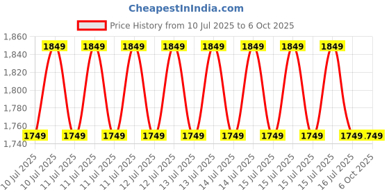 robu.in Raspberry Pi Camera Module 3 Sensor Assembly 12-MP Sony IMX708 78 degree Infrared Sensitive SA31NA30P Price History Graph from 10 Jul 2025 to 5 Oct 2025