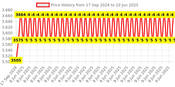 robu.in Raspberry Pi Camera Module 3 Wide Price History Graph from 17 Sep 2024 to 10 Jun 2025