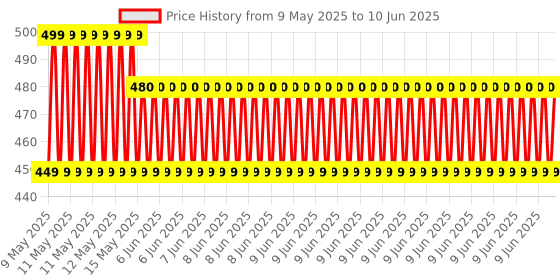 robu.in Raspberry Pi Carbon Removal Credits Price History Graph from 9 May 2025 to 10 Jun 2025