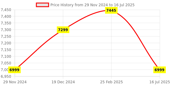 robu.in Raspberry Pi Compute Module 4 – 4GB RAM, 32GB eMMC, 2.4/5.0GHz Wi-Fi & Bluetooth 5.0 (CM4104032) Price History Graph from 29 Nov 2024 to 16 Jul 2025