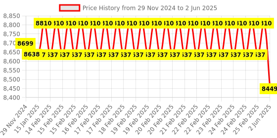 robu.in Raspberry Pi Compute Module 4 – 8GB RAM, 32GB eMMC, 2.4/5.0GHz Wi-Fi & Bluetooth 5.0 (CM4108032) Price History Graph from 29 Nov 2024 to 2 Jun 2025
