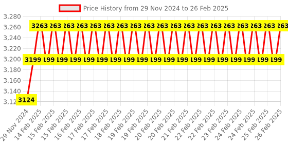 robu.in Raspberry Pi Compute Module 4 C1GB Ram – 8GB eMMC- No WiFi (Lite) Price History Graph from 29 Nov 2024 to 26 Feb 2025