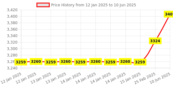 robu.in Raspberry Pi Compute Module 4 I/O Board Price History Graph from 12 Jan 2025 to 10 Jun 2025