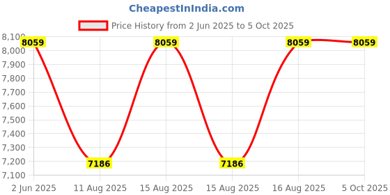 robu.in Raspberry Pi Compute Module 5- 2GB RAM, 16GB eMMC, 2.4/5.0GHz Wi-Fi & Bluetooth 5.0 (CM5102016) Price History Graph from 2 Jun 2025 to 4 Oct 2025