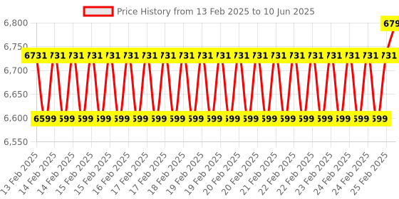 robu.in Raspberry Pi Compute Module 5- 2GB RAM, 32GB eMMC, 2.4/5.0GHz Wi-Fi & Bluetooth 5.0 (CM5102032) Price History Graph from 13 Feb 2025 to 10 Jun 2025