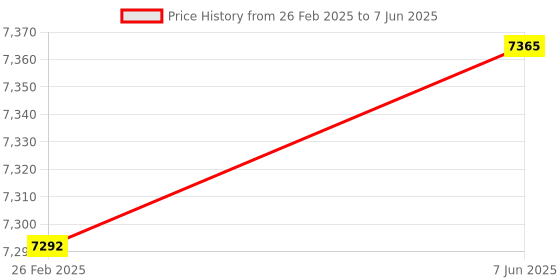 robu.in Raspberry Pi Compute Module 5- 4GB RAM, 16GB eMMC, 2.4/5.0GHz Wi-Fi & Bluetooth 5.0 (CM5104016) Price History Graph from 26 Feb 2025 to 7 Jun 2025