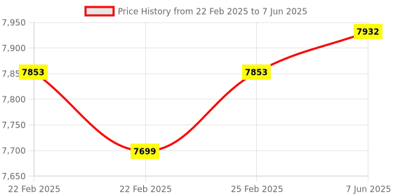 robu.in Raspberry Pi Compute Module 5- 4GB RAM, 32GB eMMC, 2.4/5.0GHz Wi-Fi & Bluetooth 5.0 (CM5104032) Price History Graph from 22 Feb 2025 to 7 Jun 2025