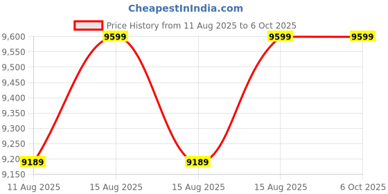robu.in Raspberry Pi Compute Module 5- 8GB RAM, 16GB eMMC, 2.4/5.0GHz Wi-Fi & Bluetooth 5.0 CM5108016 Price History Graph from 11 Aug 2025 to 5 Oct 2025