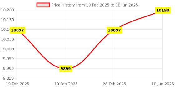 robu.in Raspberry Pi Compute Module 5- 8GB RAM, 32GB eMMC, 2.4/5.0GHz Wi-Fi & Bluetooth 5.0 (CM5108032) Price History Graph from 19 Feb 2025 to 10 Jun 2025