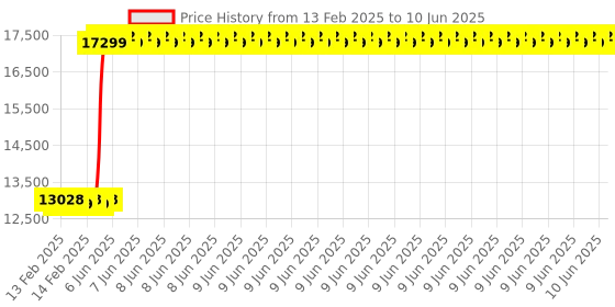 robu.in Raspberry Pi Compute Module 5 Development Kit Price History Graph from 13 Feb 2025 to 10 Jun 2025