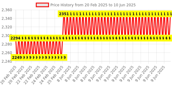 robu.in Raspberry Pi Compute Module 5 IO Board Price History Graph from 20 Feb 2025 to 10 Jun 2025