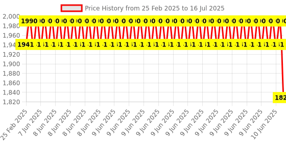 robu.in Raspberry Pi Compute Module 5 IO Case Price History Graph from 25 Feb 2025 to 16 Jul 2025