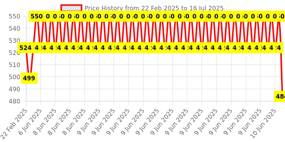 robu.in Raspberry Pi Compute Module 5 Passive Cooler Price History Graph from 22 Feb 2025 to 16 Jul 2025
