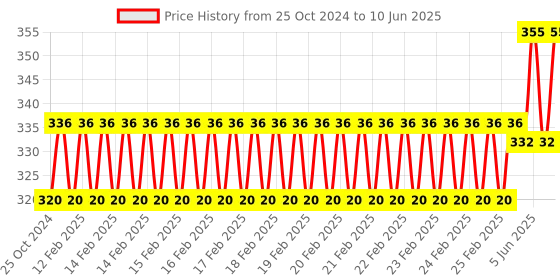 robu.in Raspberry Pi GPIO Expansion Board One to Three Price History Graph from 25 Oct 2024 to 10 Jun 2025
