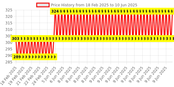 robu.in Raspberry Pi GPIO Multi-function Expansion Board for PI 4B/3B/3B+ Price History Graph from 18 Feb 2025 to 10 Jun 2025