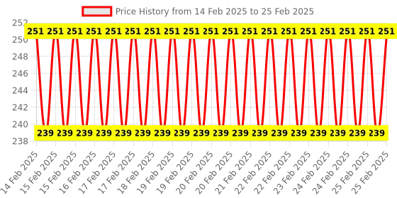 robu.in Raspberry Pi GPIO Tall Header – 2×20 Price History Graph from 14 Feb 2025 to 25 Feb 2025