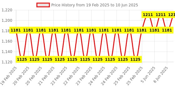 robu.in Raspberry Pi GPIO UART HAT / Shield V1.0 Price History Graph from 19 Feb 2025 to 10 Jun 2025
