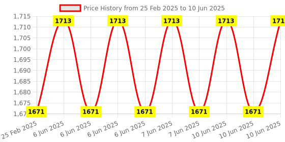 robu.in Raspberry Pi GPS Module USB Port Price History Graph from 25 Feb 2025 to 10 Jun 2025